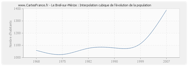 Le Breil-sur-Mérize : Interpolation cubique de l'évolution de la population